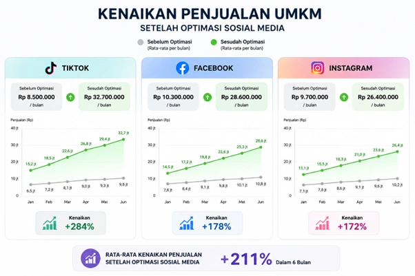 Kenaikan UMKM Penjualan Setelah Optimasi Social Media
